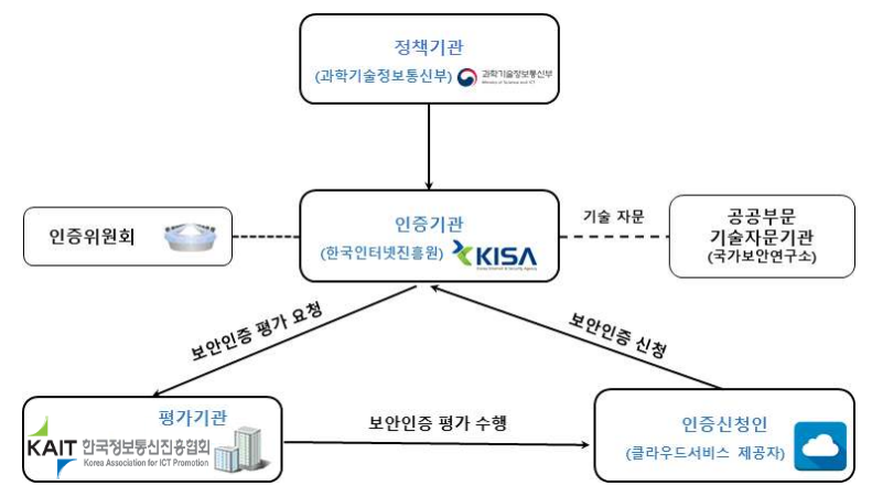 보안 평가·인증 체계