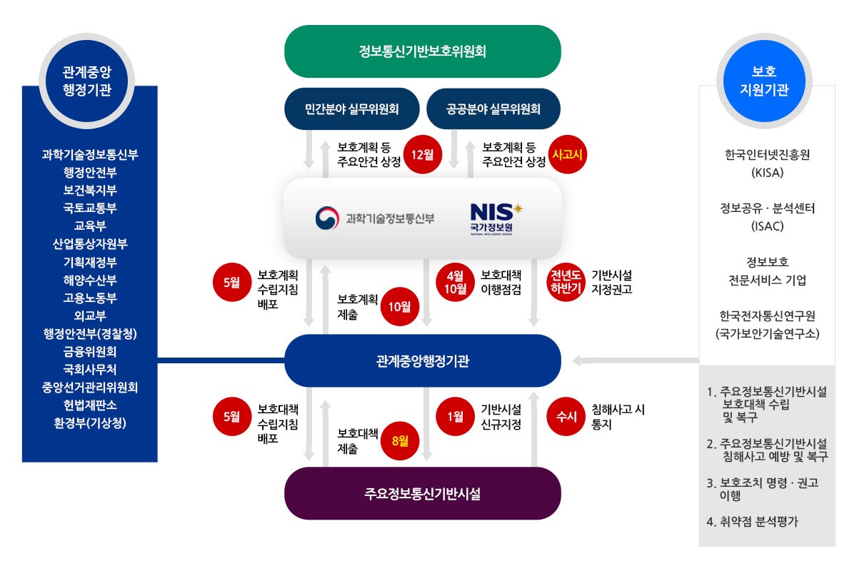 주요정보통신기반시설 보호 추진체계 설명글이 있습니다.