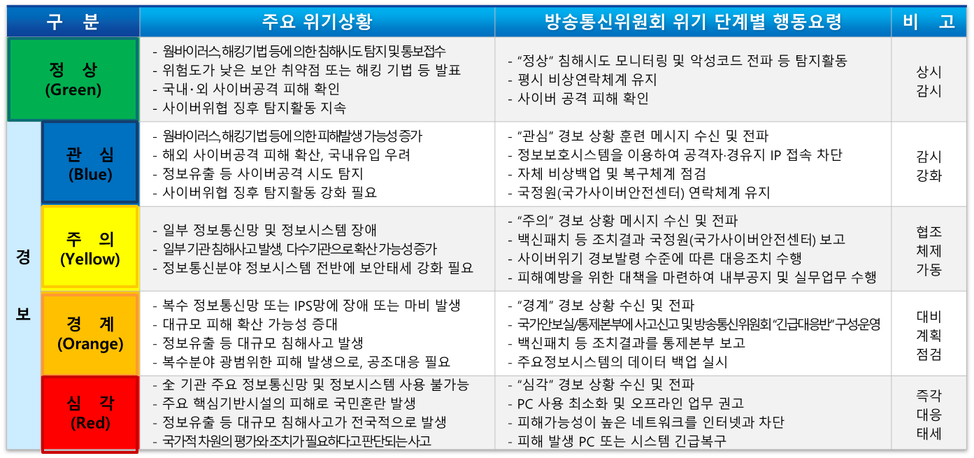 사이버 위기경보 단계별 대응