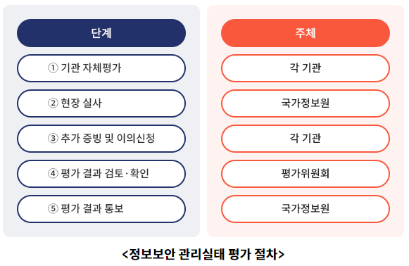 정보보안 관리실태 평가 컨설팅